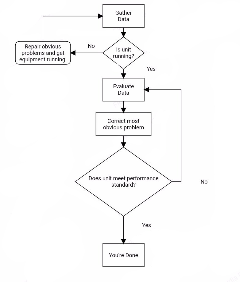 Troubleshooting Chart