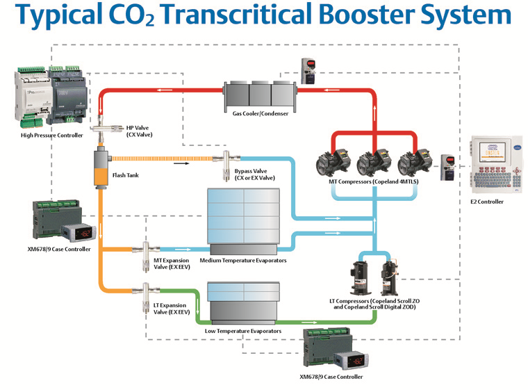 CO2 Booster Systems (Codenamed CO2 is Interesting and Weird) - HVAC School