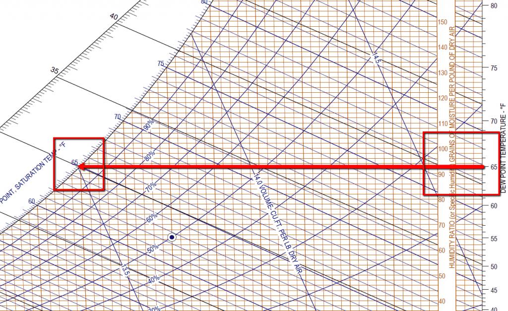 Understand Dew Point and Absolute Moisture, The Right Side of the Psych