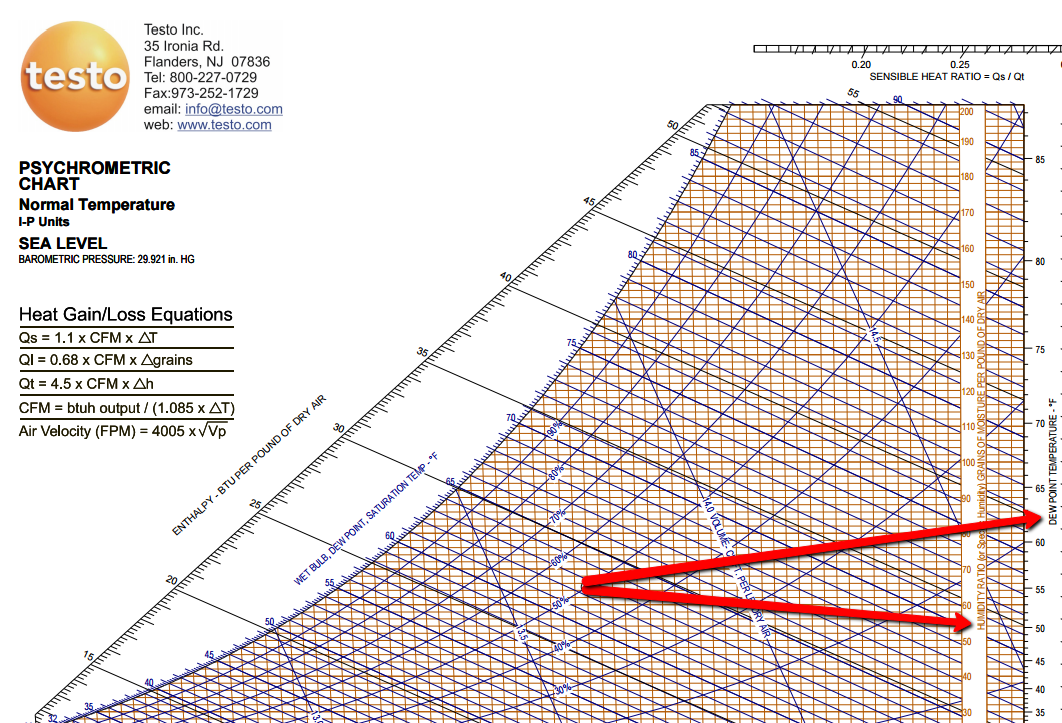 Humidity Vs Dew Point Chart