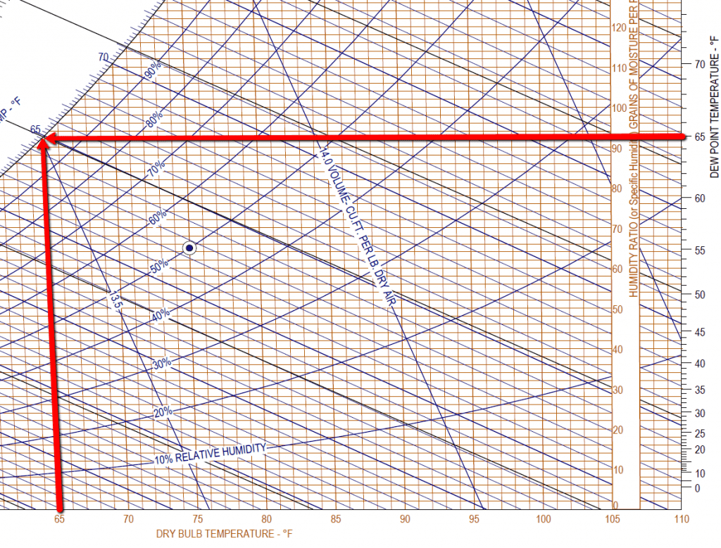 Temperature Relative Humidity and Dew Point in Air Conditioning