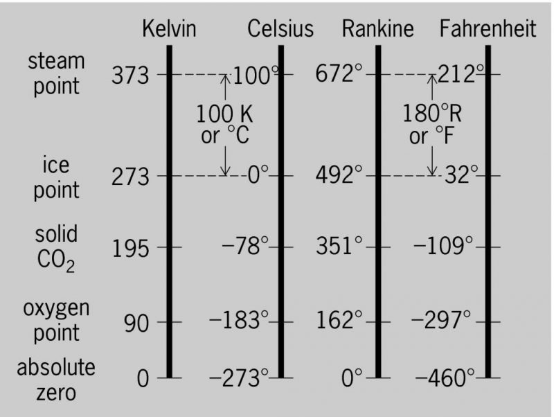 Temperature Conversion Chart Horizontal Badge ID Card Pocket Reference Guide