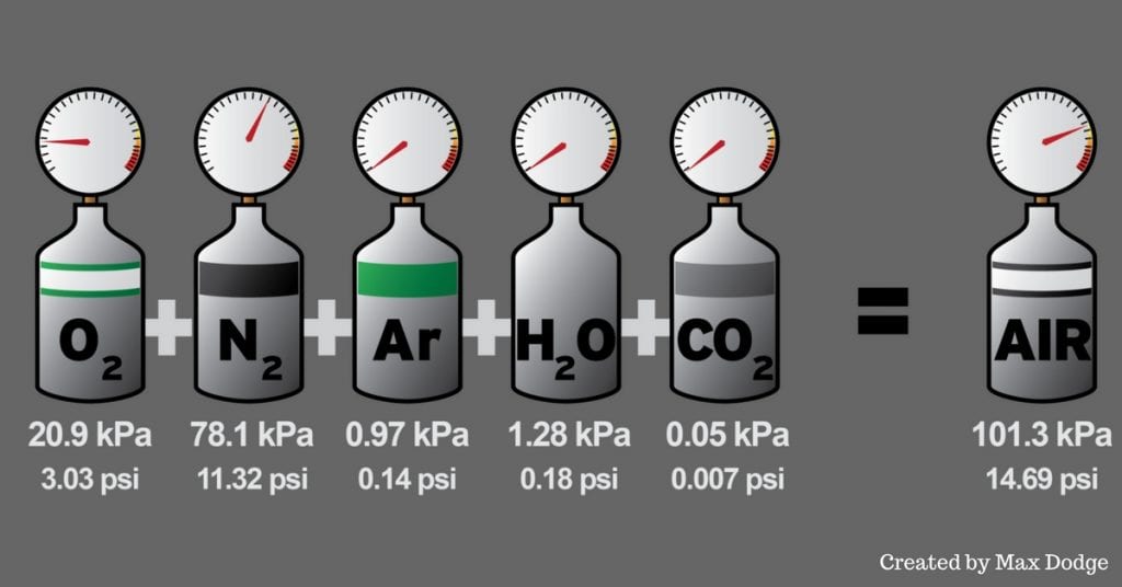 dalton-s-law-of-partial-pressures-hvac-school