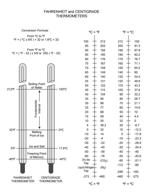 Convert Centigrade to Fahrenheit Mentally - Instructables