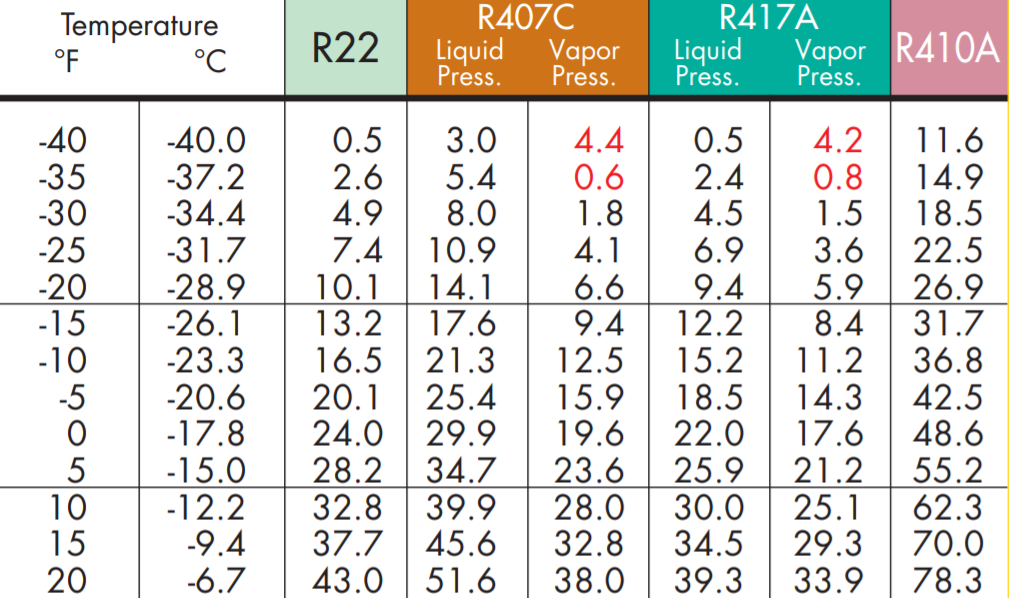 Refrigerant Boiling Point Chart