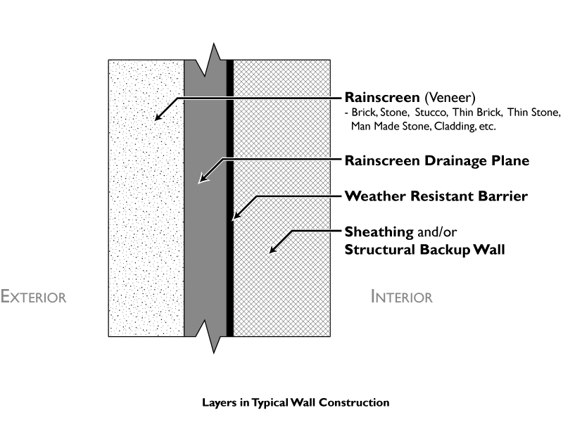 Air and clearance vapor barrier