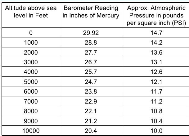 Don't Use Barometric Pressure For Calibration - HVAC School