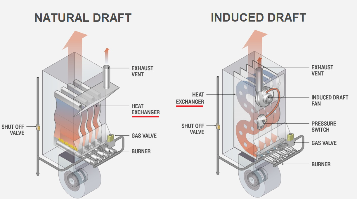 How Much Does it Cost to Replace a Furnace Heat Exchanger in Michigan?