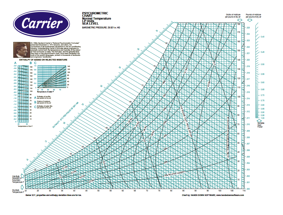 carrier psychrometric chart download farenhiet