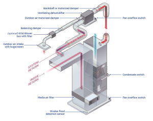 How to Reduce Indoor Humidity - HVAC School