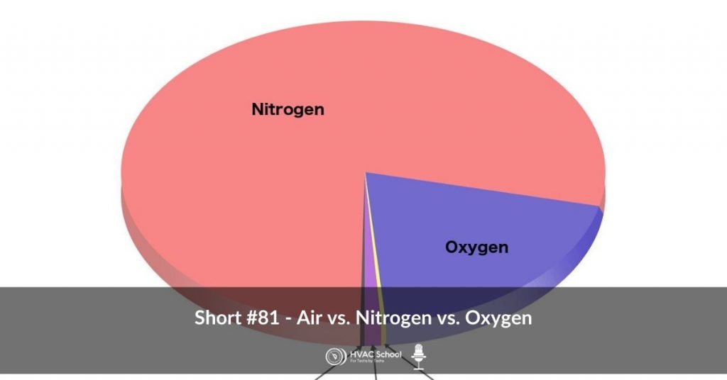 Nitrogen oxygen on sale