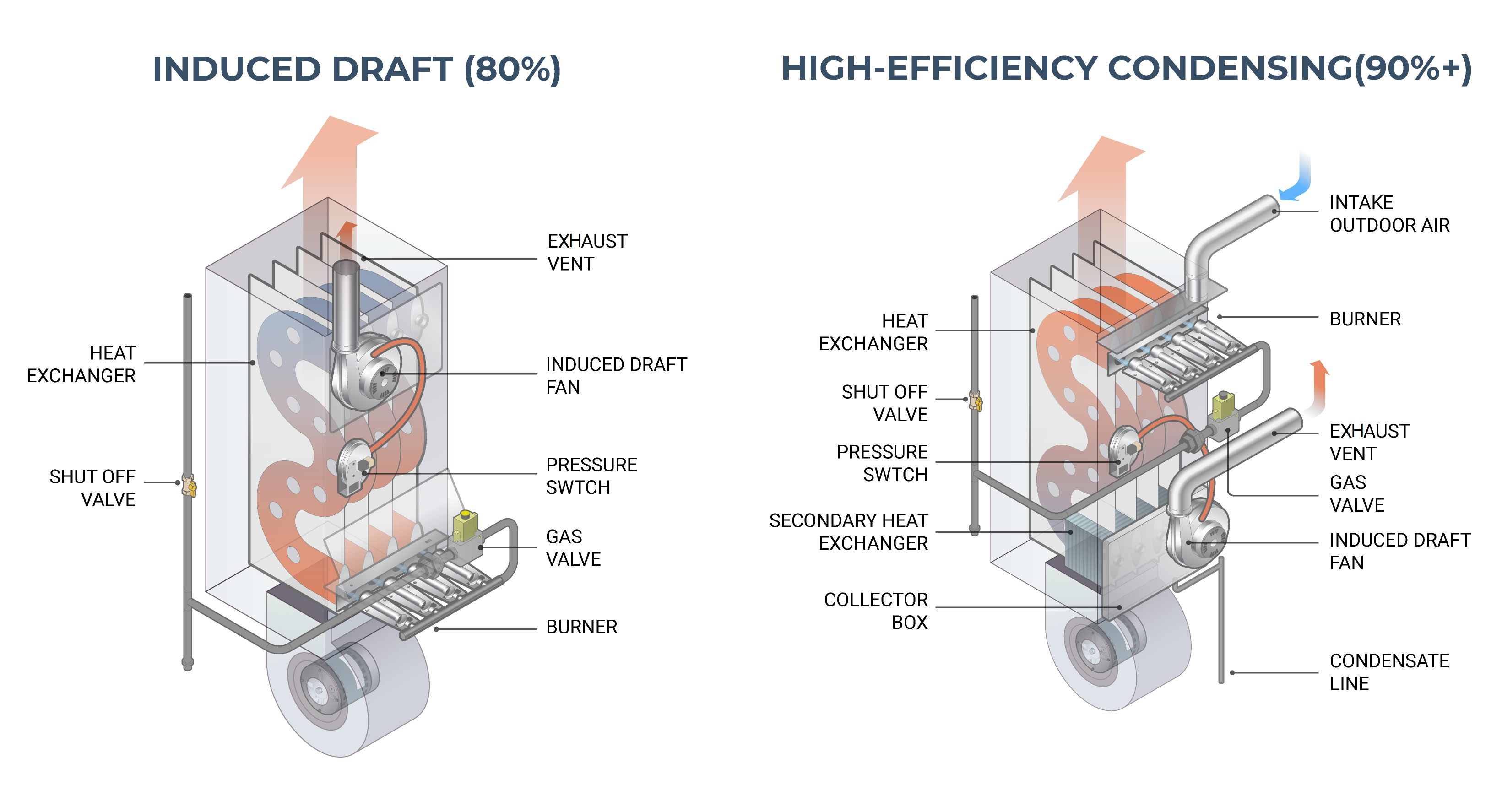 High-Efficiency Combustion & Control Systems