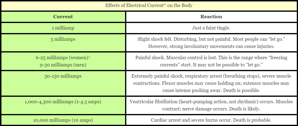 Does Voltage Or Amperage Kill You? HVAC School 