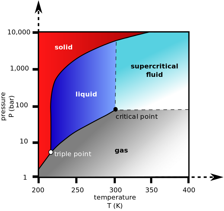 https://hvacrschool.com/wp-content/uploads/2021/04/742px-Carbon_dioxide_pressure-temperature_phase_diagram.svg_.png