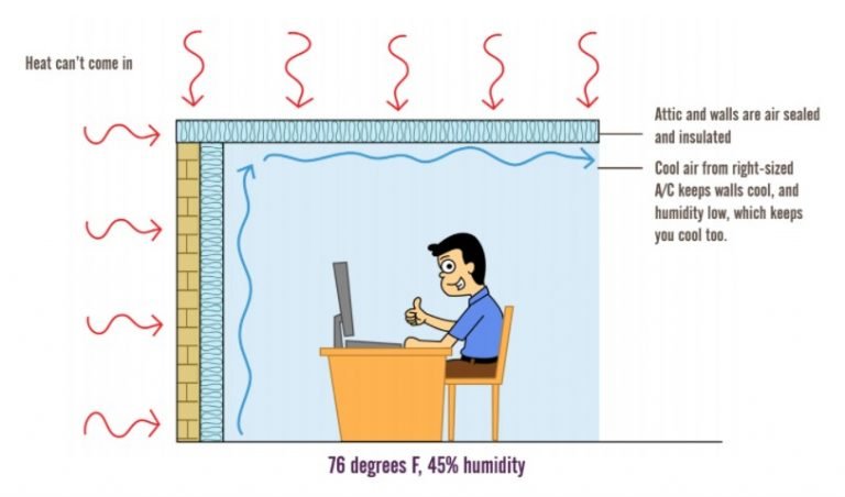 Mean Radiant Temperature: What It Is and Why We Should Care - HVAC School