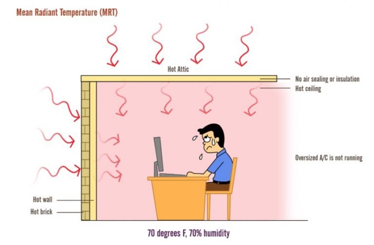 Mean Radiant Temperature: What It Is and Why We Should Care - HVAC School