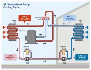 How A Heat Pump Reversing Valve Works - Hvac School