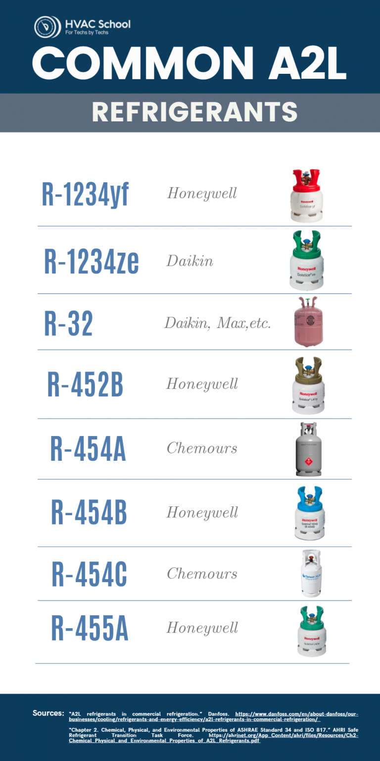 A2L Refrigerants: What Techs Need to Know - HVAC School