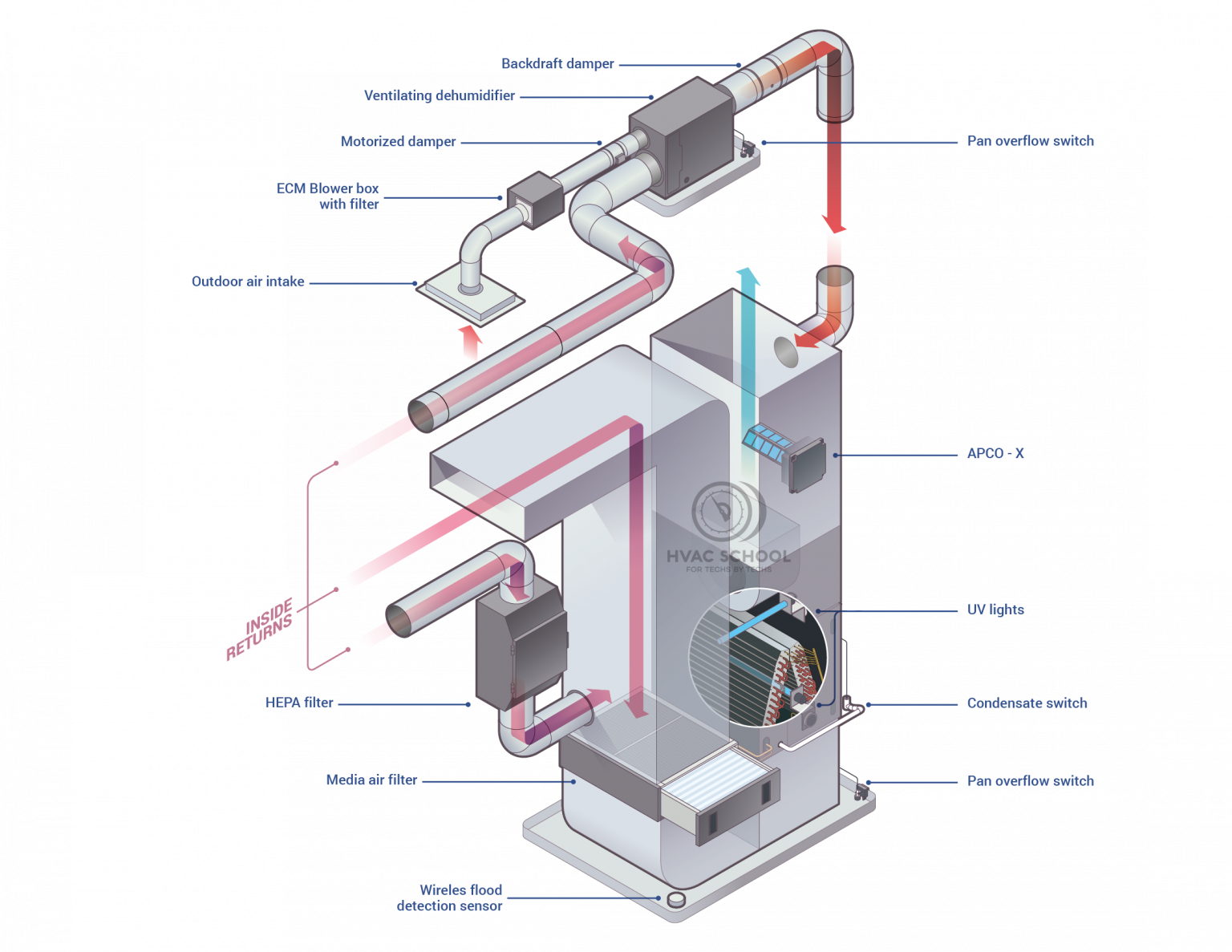 Ideal HVAC System Design Priorities - HVAC School