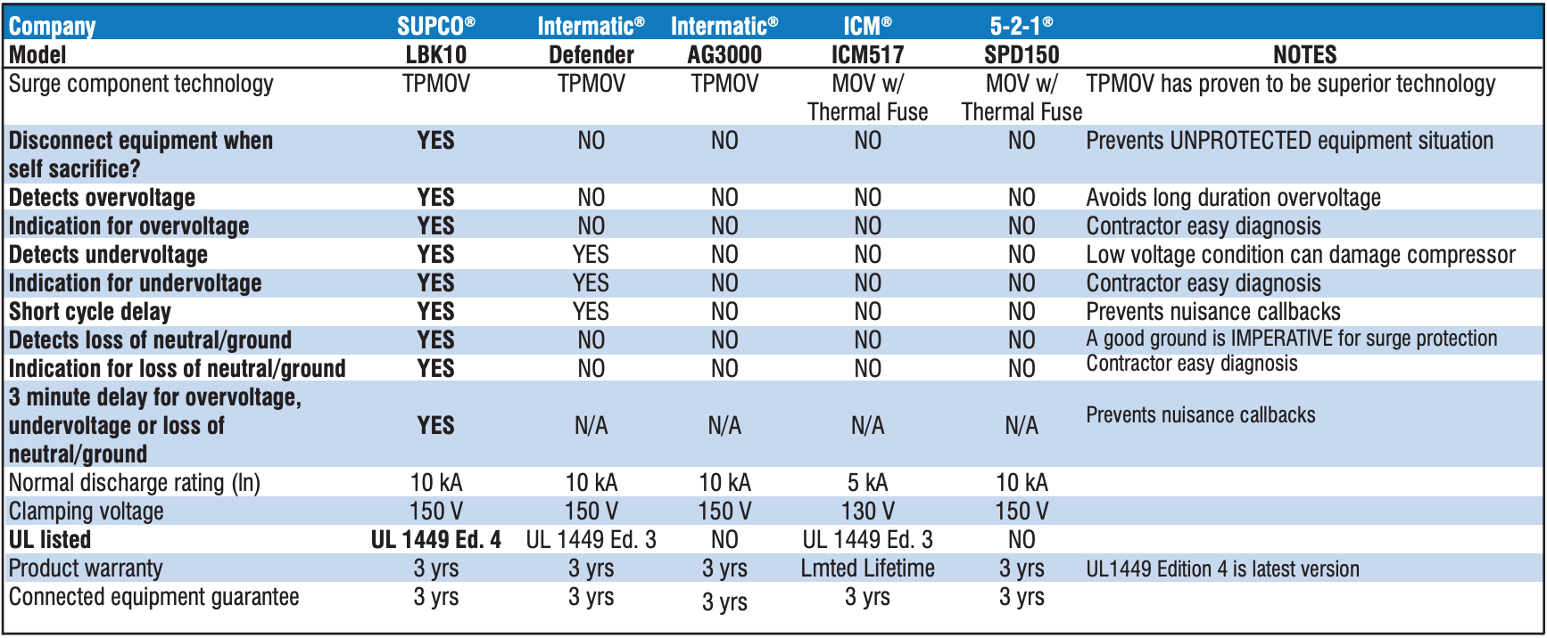 Surge Protection is Critical For Tampa Bay Air Conditioners