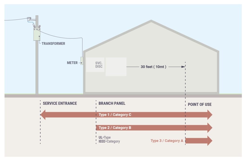 Surge Protector Facts - Hvac School