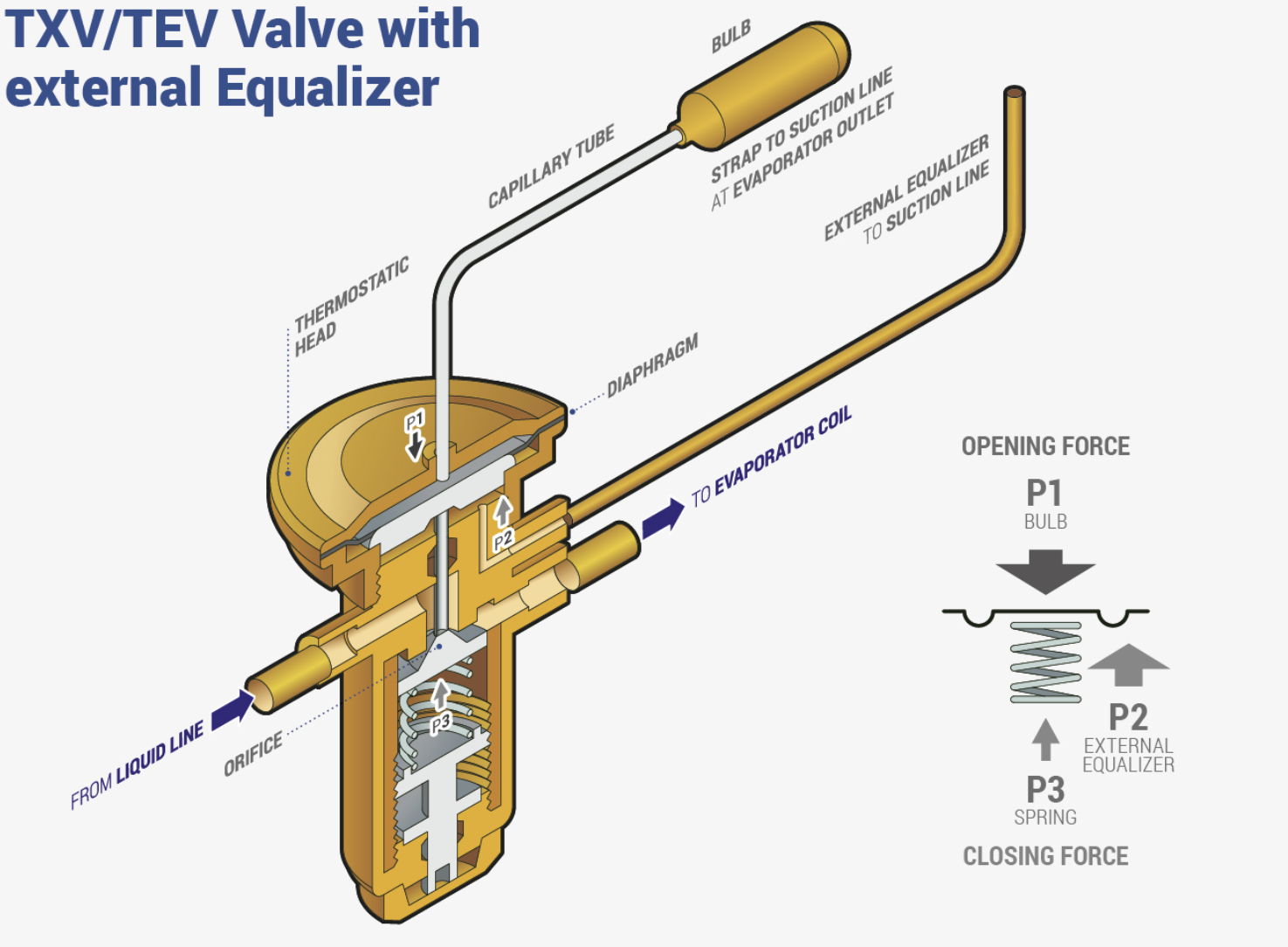 Txv External Equalizers And Distributors - Hvac School