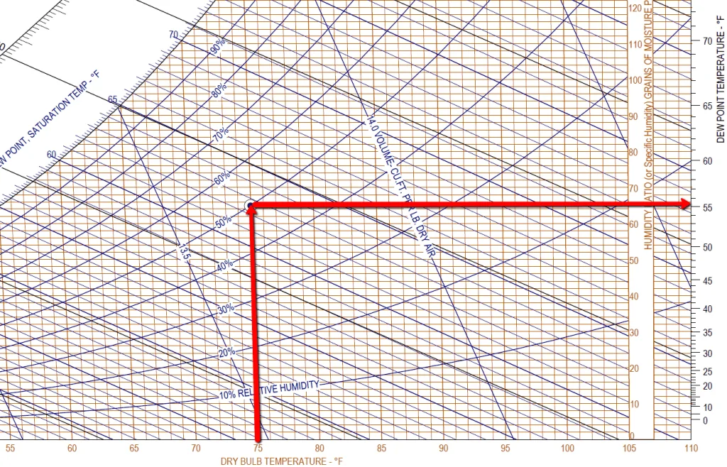 Understand Dew Point and Absolute Moisture, The Right Side of the Psych