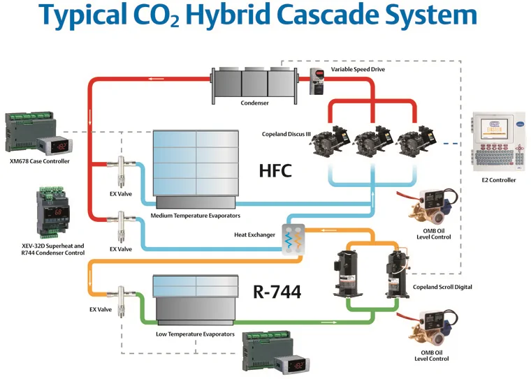 co2 hybrid cascade system